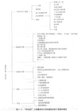 直接工程費