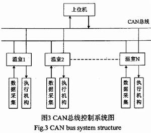 CAN匯流排控制系統圖