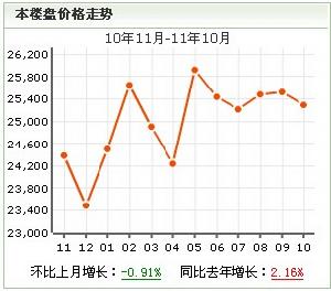 虹橋首席房價走勢圖