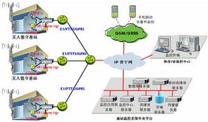 基站監控