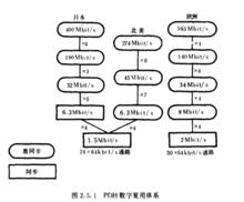 PDH數字復用體系