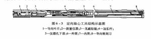 定向取心技術