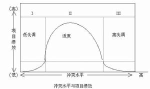 項目衝突管理