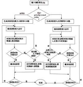 時間片輪轉調度算法