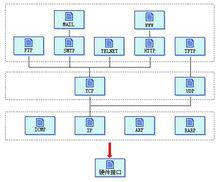 TCP/IP協定結構圖