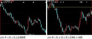 技術圖表分析