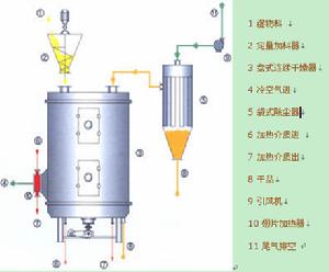 碳酸鈣乾燥機