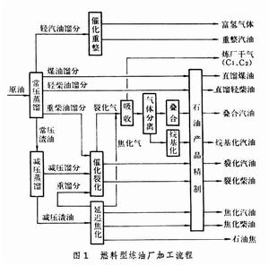 石油煉廠