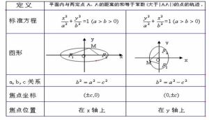 橢圓的標準方程