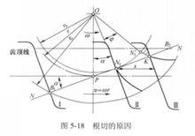 根切原因