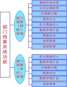 部門預算