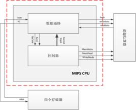 CPU架構設計