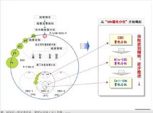 阿米巴經營管理模式