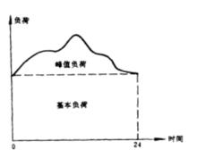 圖1基本負荷與峰值負荷示意圖