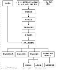 通知程式