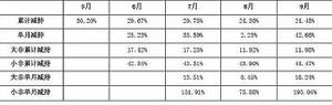 圖表 4：2008年5-9月大小非減持明細[%]