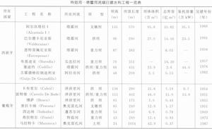 水利工程一覽表