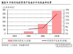 信貸規模