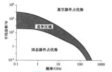 微波管和固態器件的套用範圍