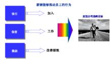 薪酬管理[動態管理過程]