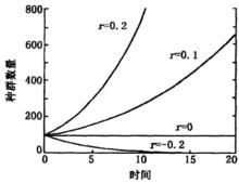 圖1  4個不同r值的種群增長曲線(種群原始數量為100)