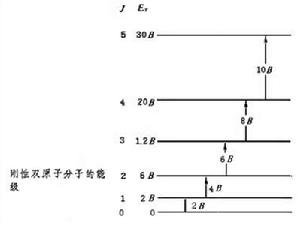 轉動光譜