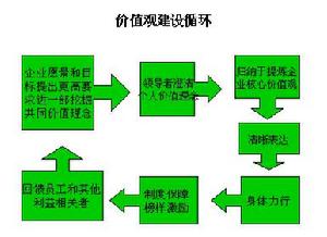 企業文化戰略