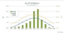 月平均氣溫及降水