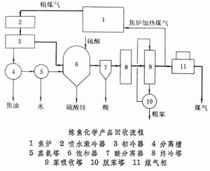 焦化