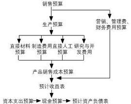 成本計畫