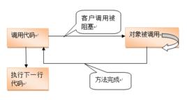 異步調用