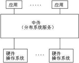 中間件技術