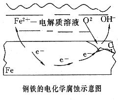 吸氧腐蝕