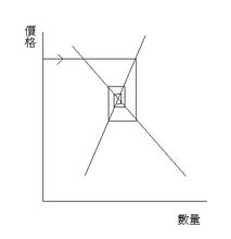 蛛網理論