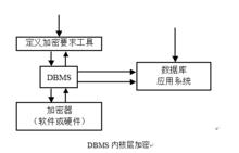 移動資料庫的安全技術