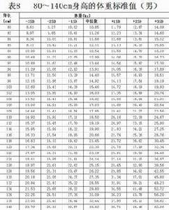 中國7歲以下兒童生長發育參照標準