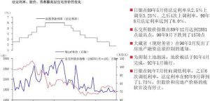 89年以後出台的泡沫經濟對策