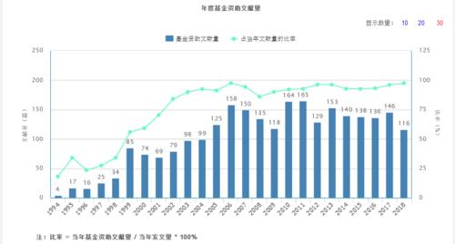 年度基金資助文獻量