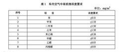 車內空氣污染