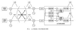 　交叉極化干擾消除原理圖