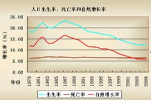 （圖）自然增長率