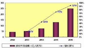 （國內）－遊戲市場增長趨勢