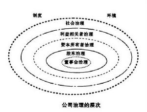 公司治理