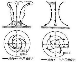 北半球氣旋、反氣旋的形成及天氣