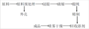 分離純化流程圖