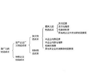 物流成本核算[對物流各環節進行總成本和單位成本計算]