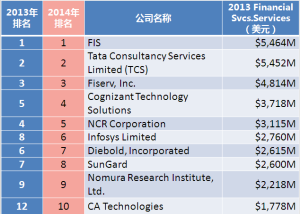 2014年Fintech100榜單部分