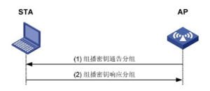 組播通告過程