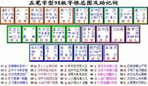 98五筆字根