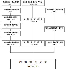 成都理歷史沿革